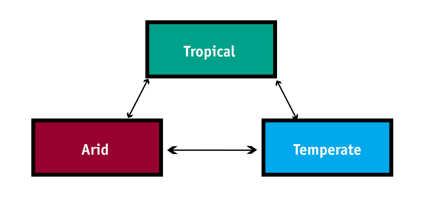 37---Climate-triangle---RColl